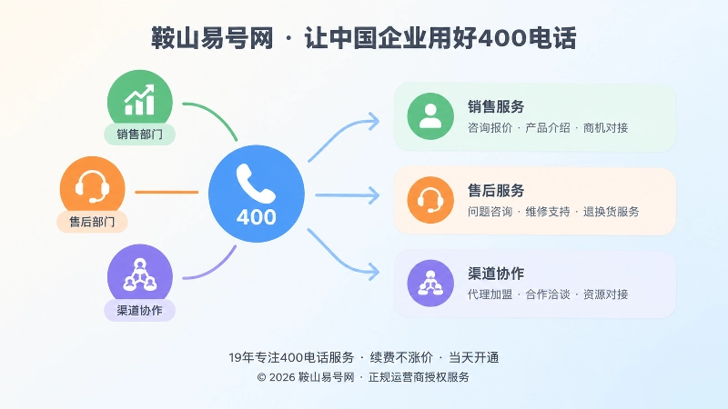 400电话连接销售、售后与渠道部门的扁平化插画