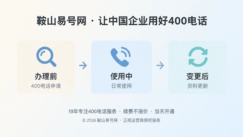 时间线式扁平插画，展示400电话办理前、使用中和变更后的服务阶段
