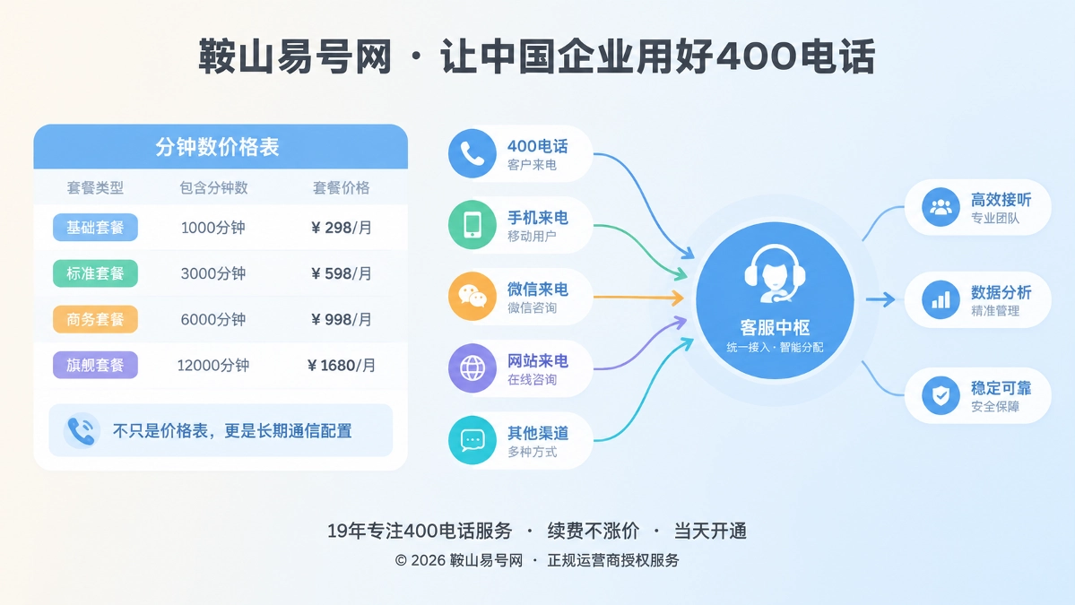2026年400电话套餐解析：不是价格表而是长期通信配置